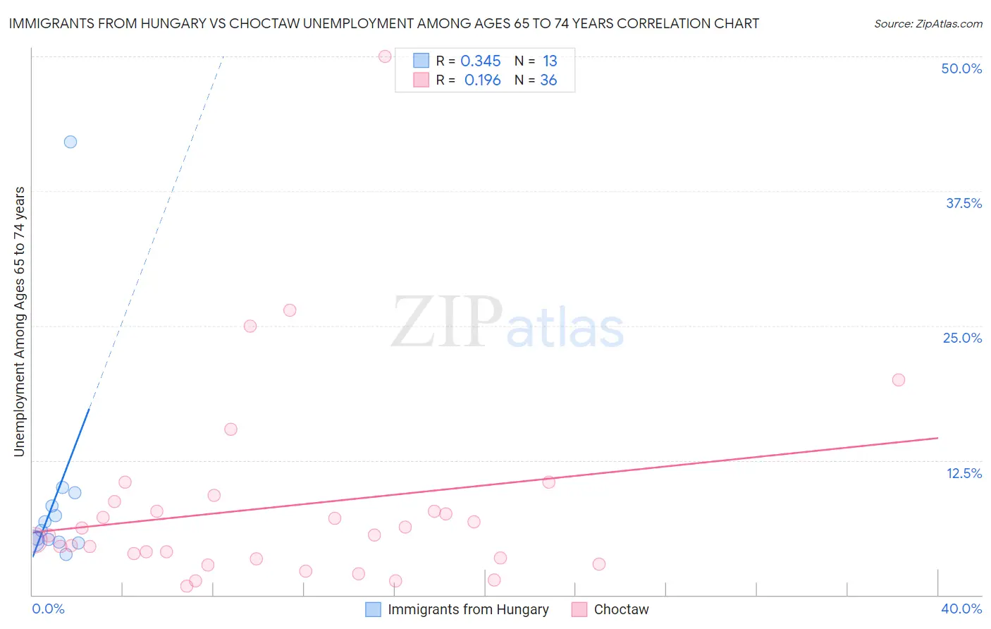 Immigrants from Hungary vs Choctaw Unemployment Among Ages 65 to 74 years