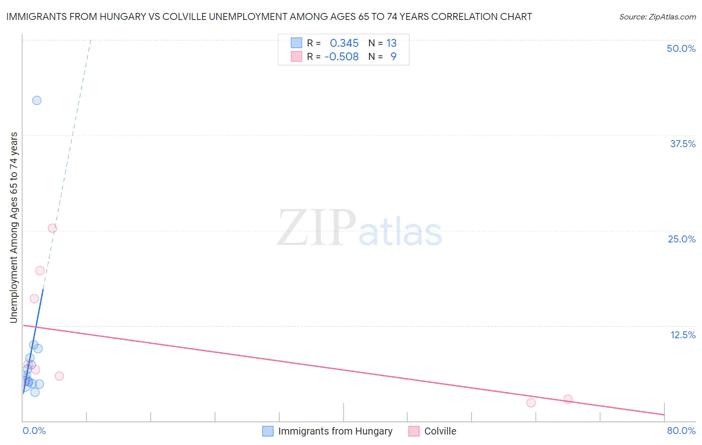 Immigrants from Hungary vs Colville Unemployment Among Ages 65 to 74 years
