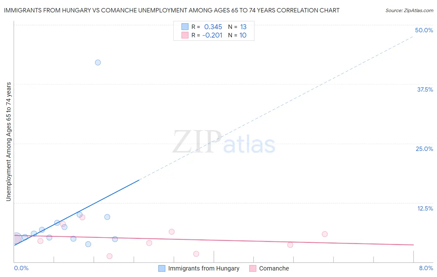 Immigrants from Hungary vs Comanche Unemployment Among Ages 65 to 74 years
