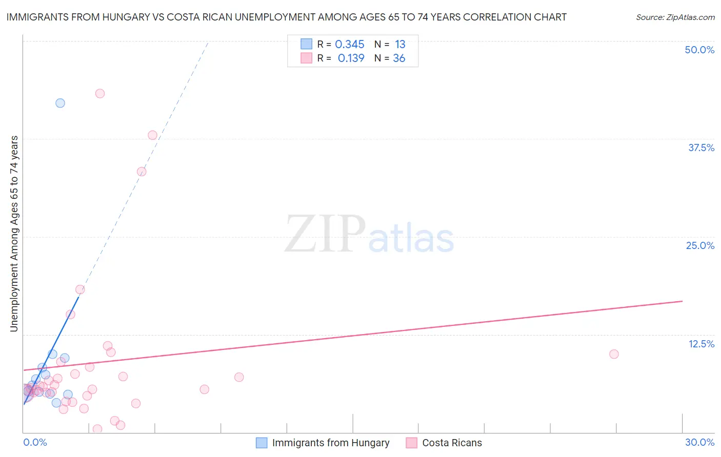 Immigrants from Hungary vs Costa Rican Unemployment Among Ages 65 to 74 years