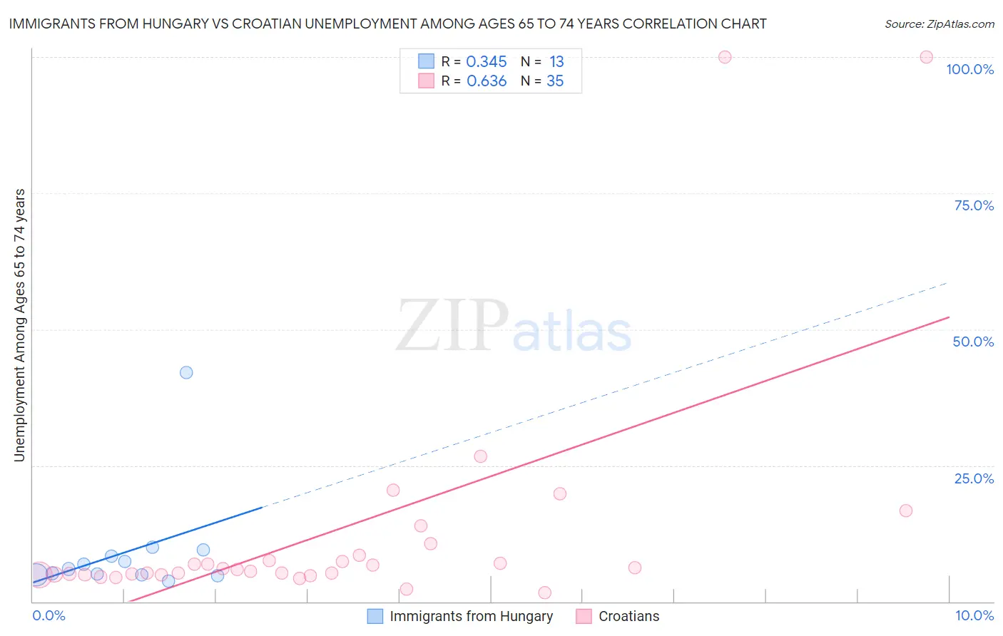 Immigrants from Hungary vs Croatian Unemployment Among Ages 65 to 74 years