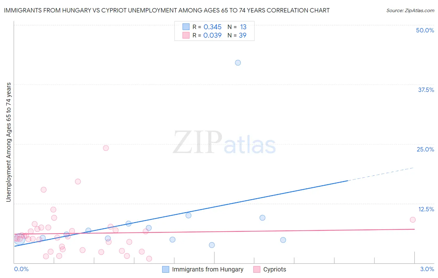 Immigrants from Hungary vs Cypriot Unemployment Among Ages 65 to 74 years