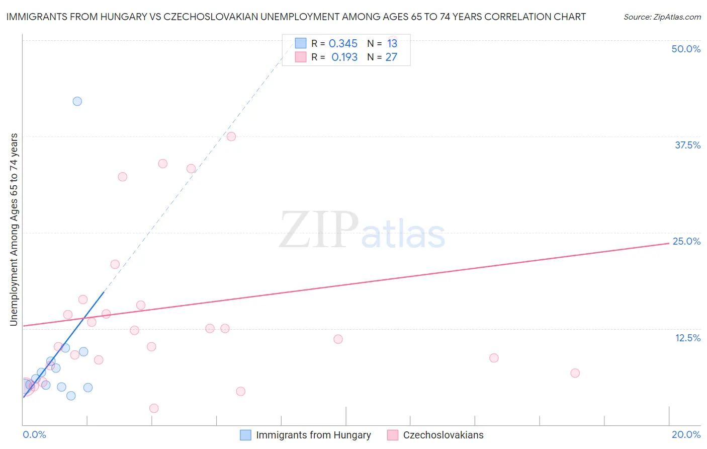 Immigrants from Hungary vs Czechoslovakian Unemployment Among Ages 65 to 74 years