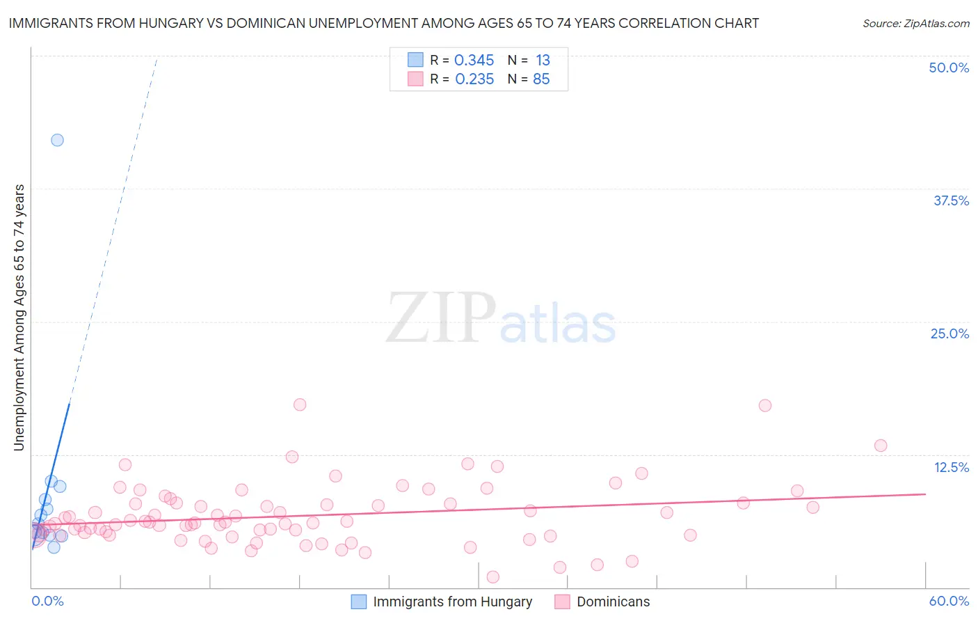 Immigrants from Hungary vs Dominican Unemployment Among Ages 65 to 74 years