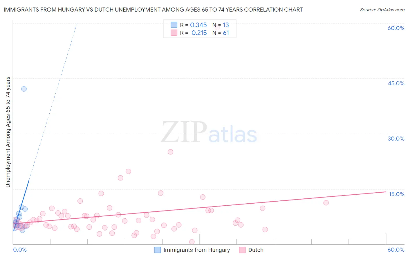 Immigrants from Hungary vs Dutch Unemployment Among Ages 65 to 74 years