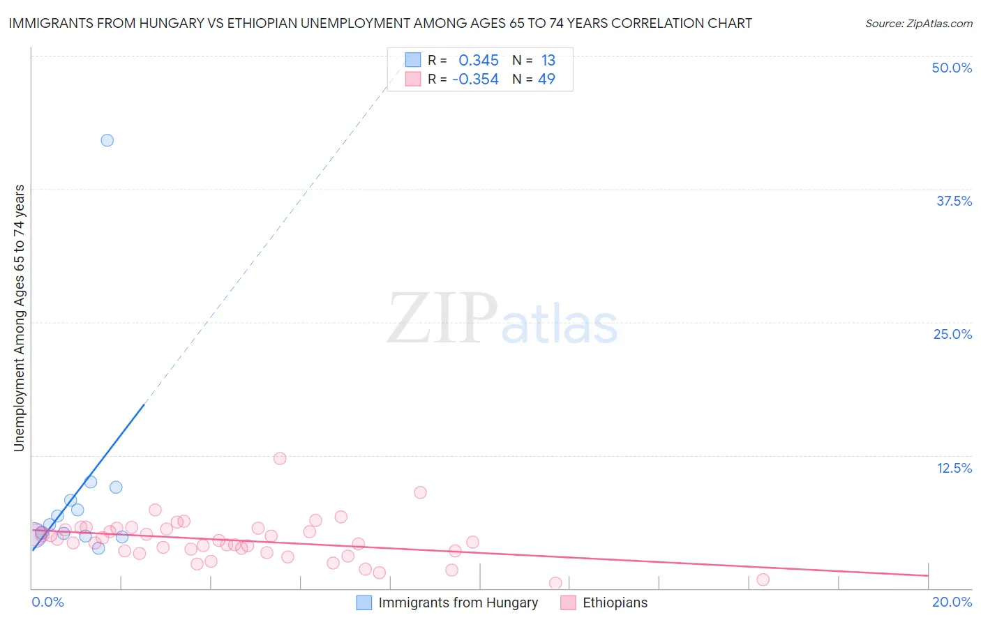 Immigrants from Hungary vs Ethiopian Unemployment Among Ages 65 to 74 years