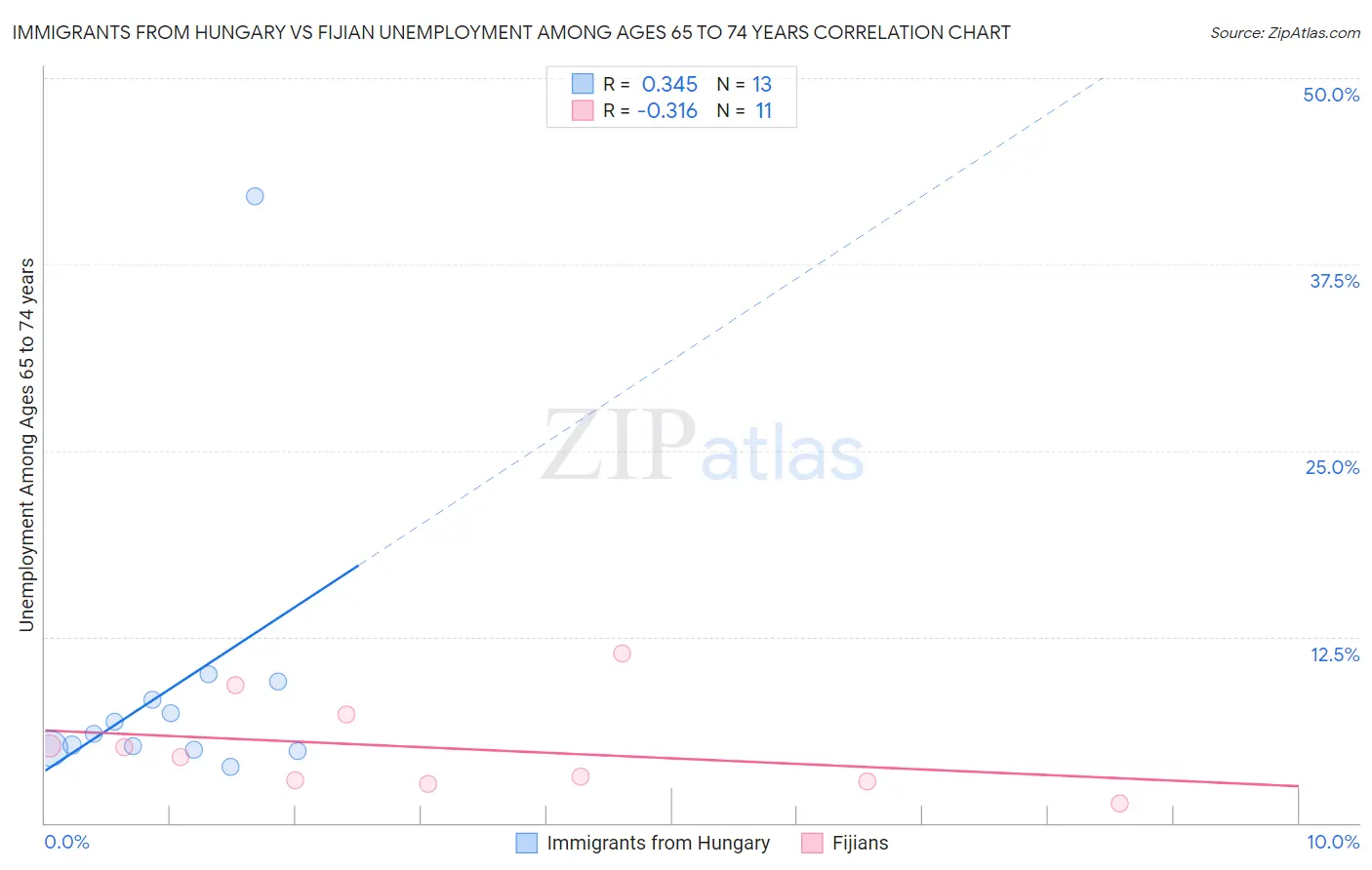Immigrants from Hungary vs Fijian Unemployment Among Ages 65 to 74 years