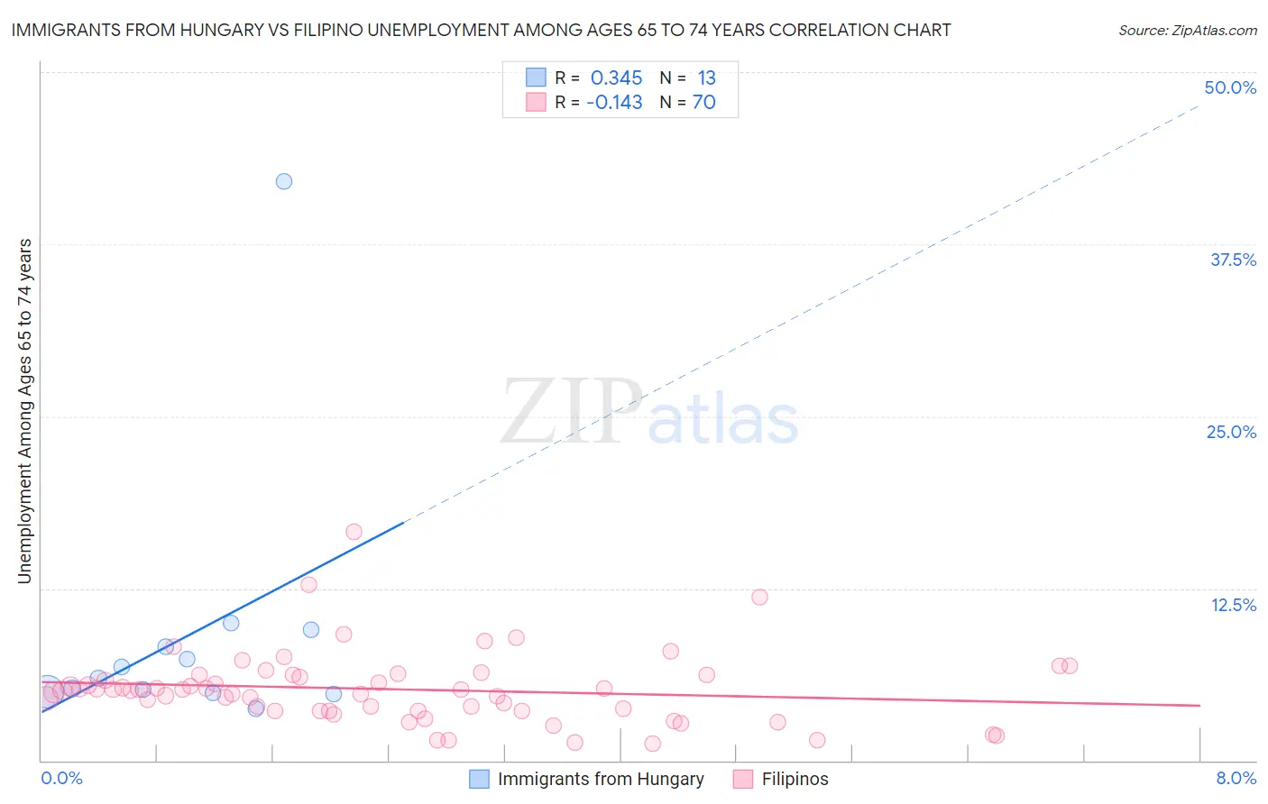 Immigrants from Hungary vs Filipino Unemployment Among Ages 65 to 74 years