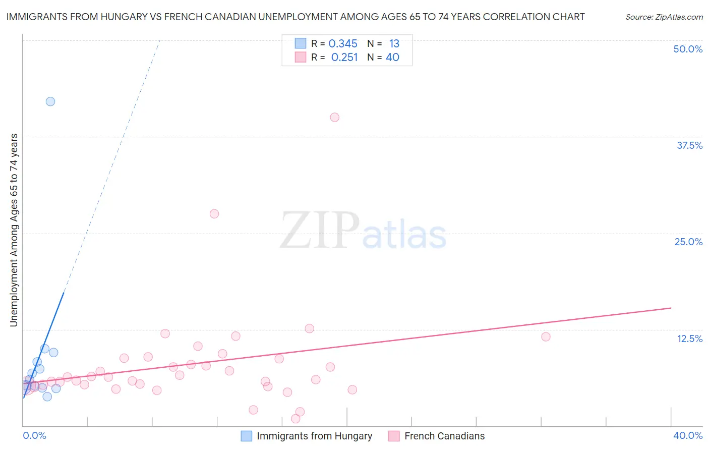 Immigrants from Hungary vs French Canadian Unemployment Among Ages 65 to 74 years