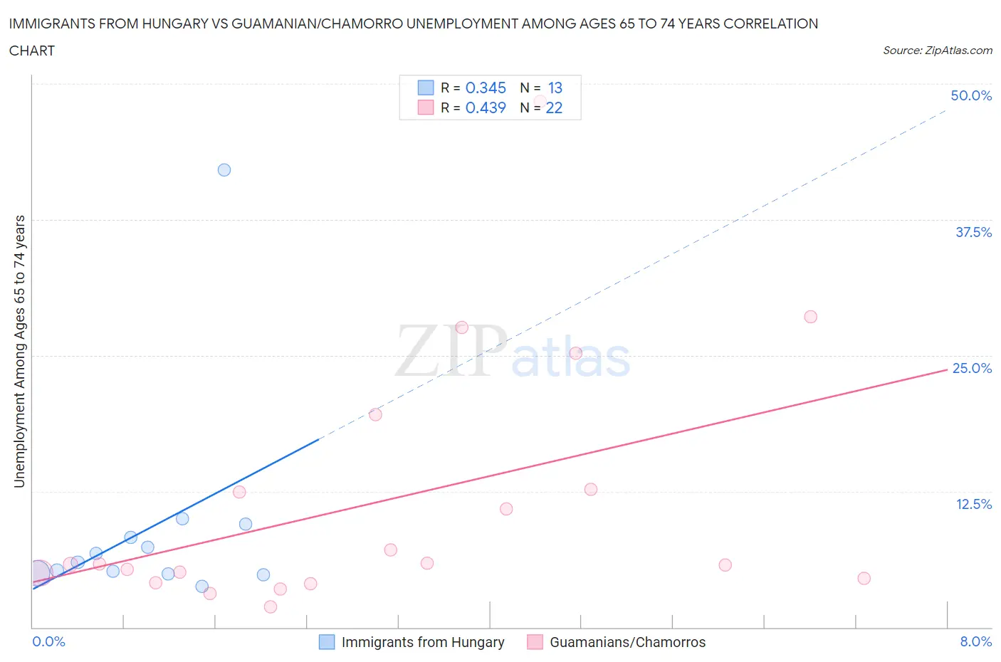 Immigrants from Hungary vs Guamanian/Chamorro Unemployment Among Ages 65 to 74 years