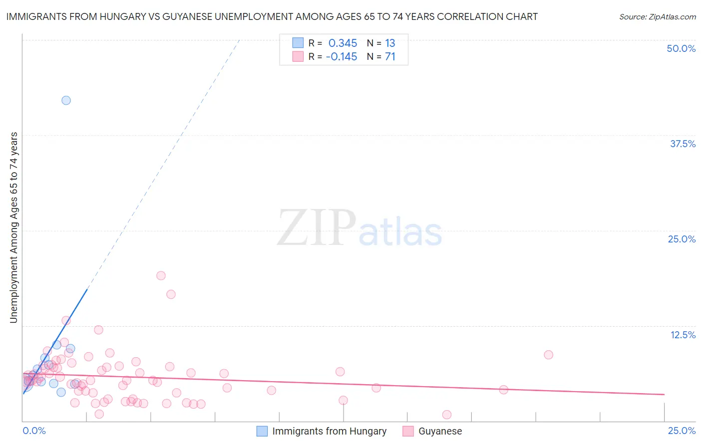 Immigrants from Hungary vs Guyanese Unemployment Among Ages 65 to 74 years