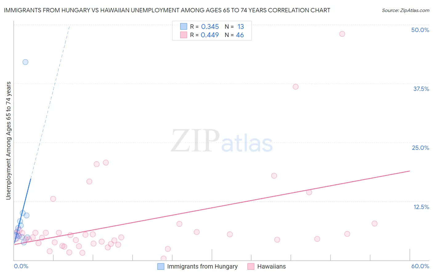 Immigrants from Hungary vs Hawaiian Unemployment Among Ages 65 to 74 years