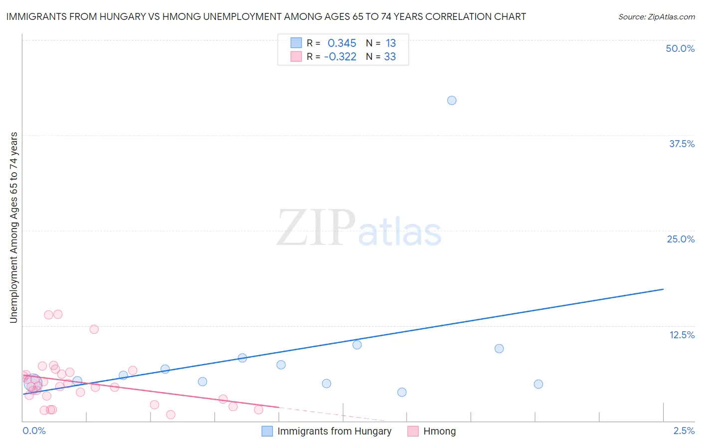 Immigrants from Hungary vs Hmong Unemployment Among Ages 65 to 74 years