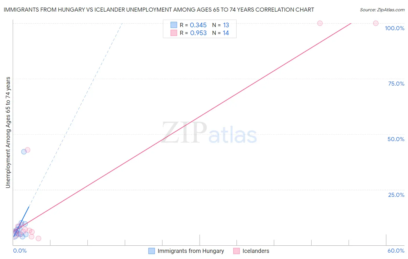 Immigrants from Hungary vs Icelander Unemployment Among Ages 65 to 74 years