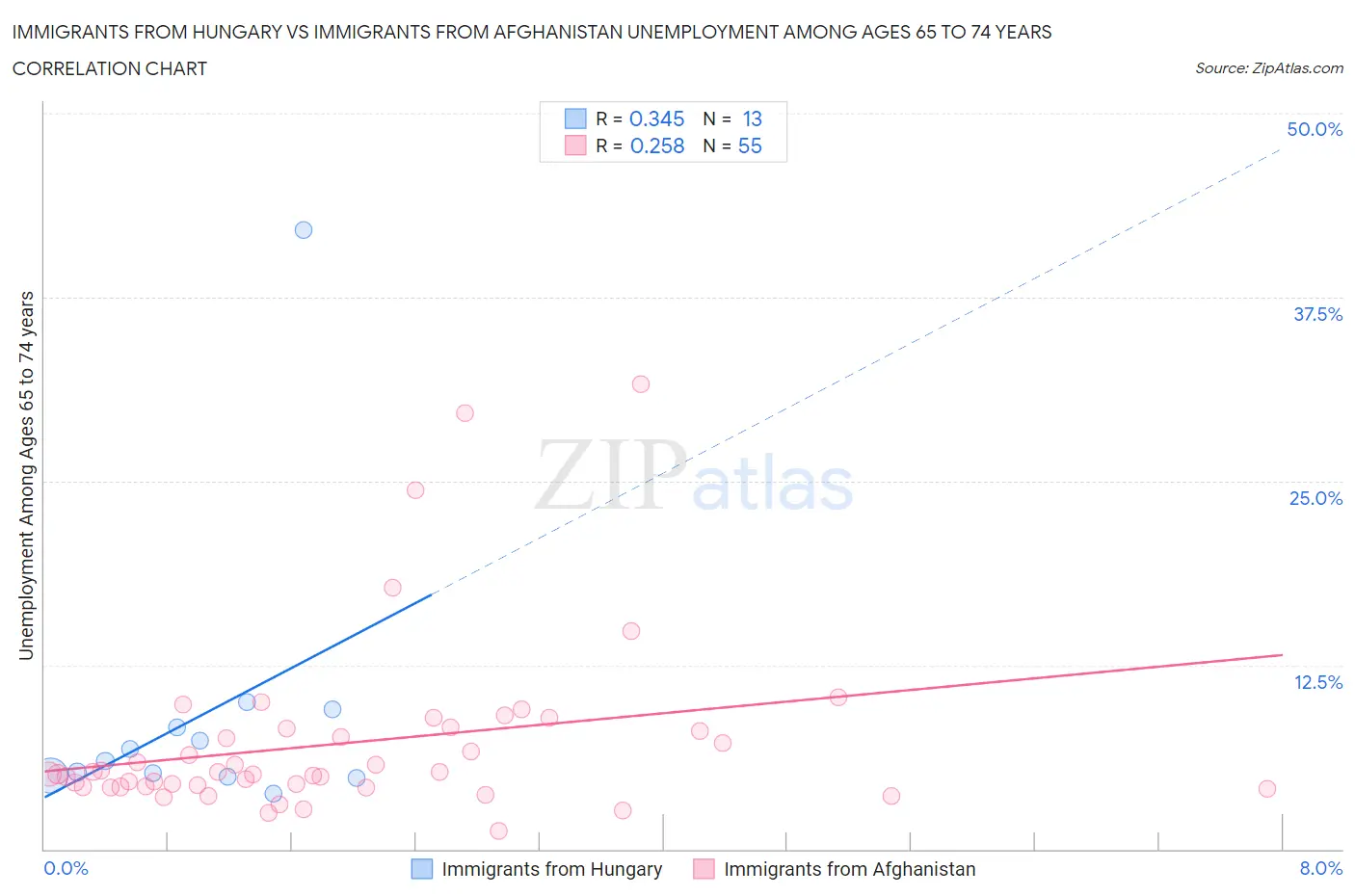 Immigrants from Hungary vs Immigrants from Afghanistan Unemployment Among Ages 65 to 74 years