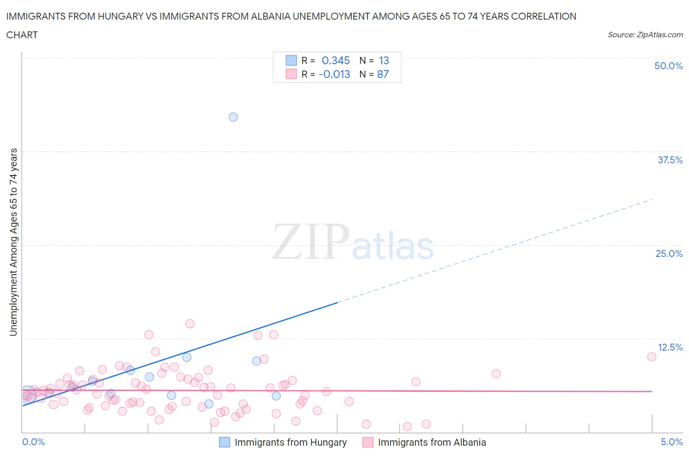 Immigrants from Hungary vs Immigrants from Albania Unemployment Among Ages 65 to 74 years