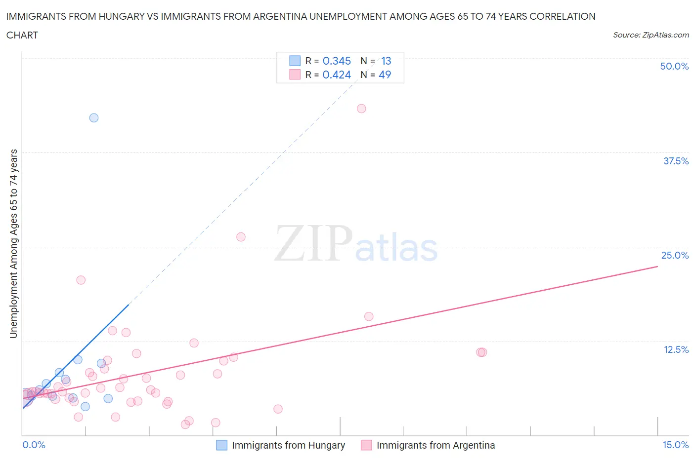 Immigrants from Hungary vs Immigrants from Argentina Unemployment Among Ages 65 to 74 years