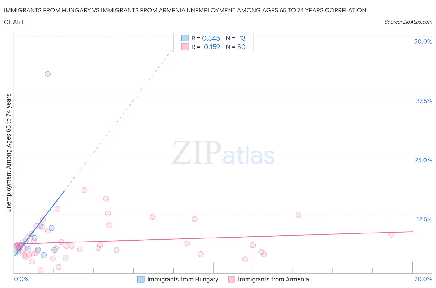 Immigrants from Hungary vs Immigrants from Armenia Unemployment Among Ages 65 to 74 years