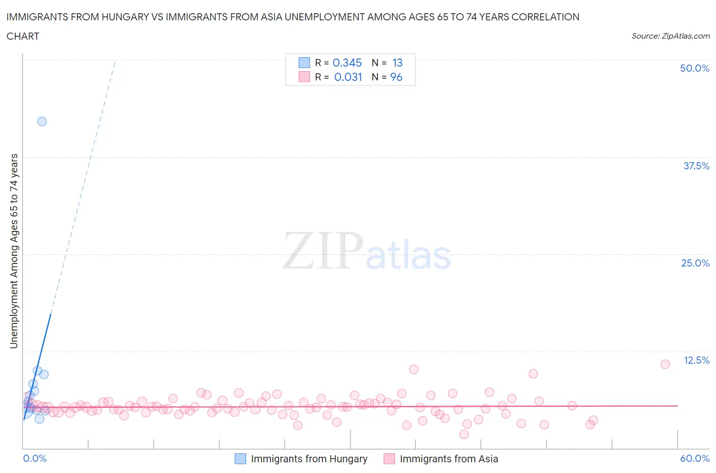 Immigrants from Hungary vs Immigrants from Asia Unemployment Among Ages 65 to 74 years