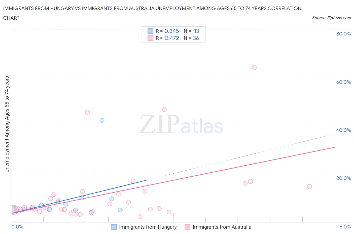 Immigrants from Hungary vs Immigrants from Australia Unemployment Among Ages 65 to 74 years