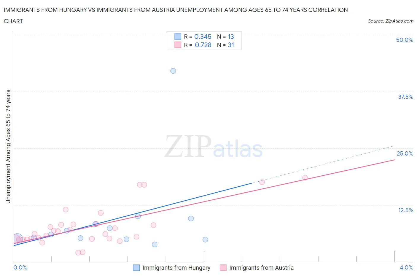 Immigrants from Hungary vs Immigrants from Austria Unemployment Among Ages 65 to 74 years