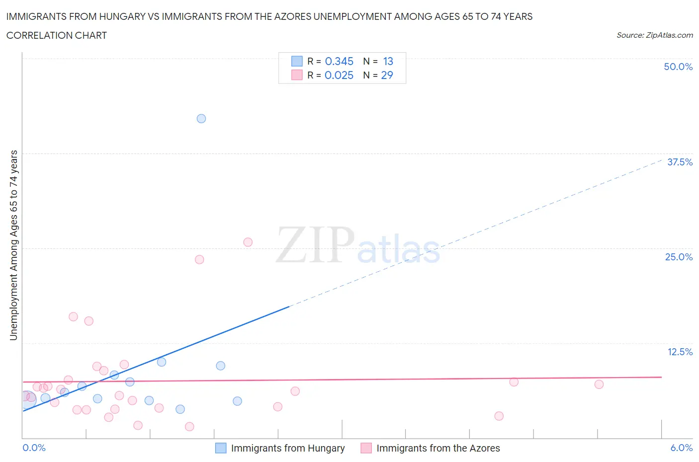 Immigrants from Hungary vs Immigrants from the Azores Unemployment Among Ages 65 to 74 years