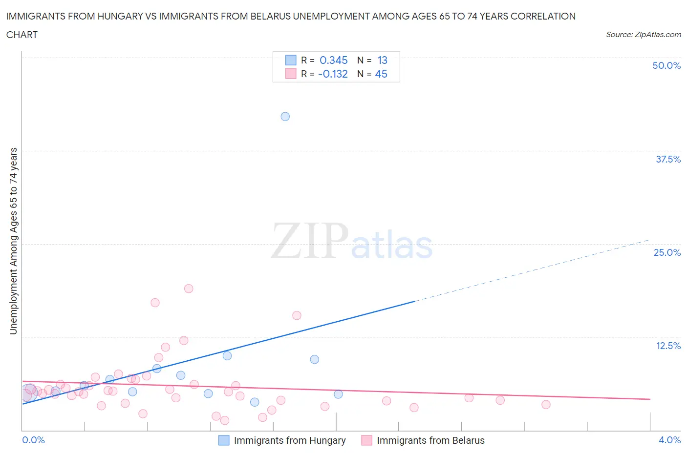 Immigrants from Hungary vs Immigrants from Belarus Unemployment Among Ages 65 to 74 years