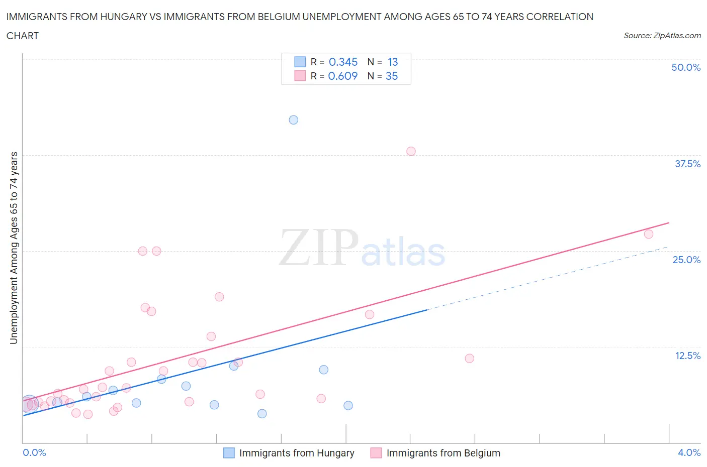 Immigrants from Hungary vs Immigrants from Belgium Unemployment Among Ages 65 to 74 years