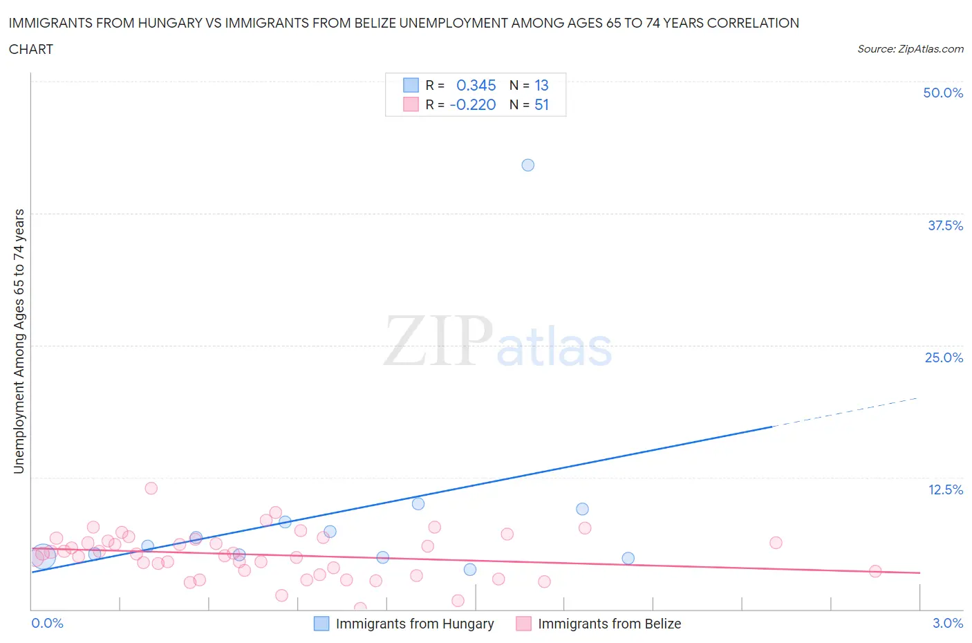 Immigrants from Hungary vs Immigrants from Belize Unemployment Among Ages 65 to 74 years