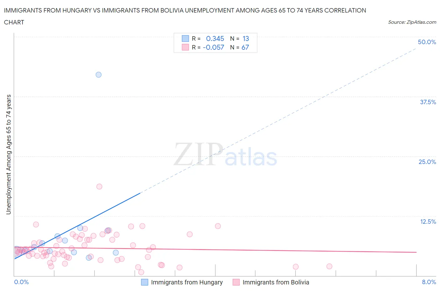 Immigrants from Hungary vs Immigrants from Bolivia Unemployment Among Ages 65 to 74 years