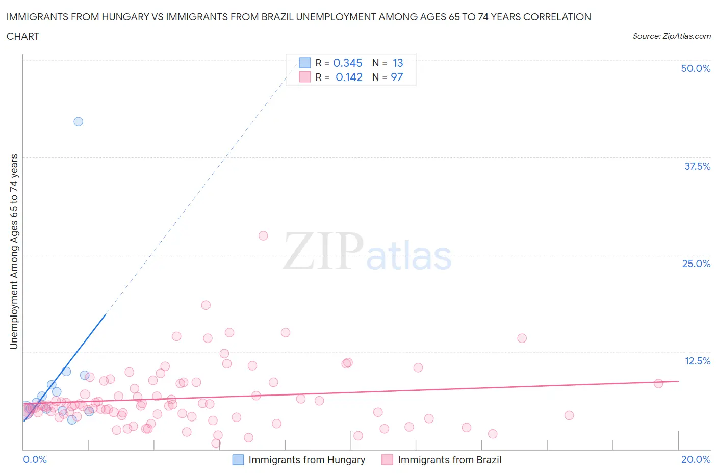 Immigrants from Hungary vs Immigrants from Brazil Unemployment Among Ages 65 to 74 years