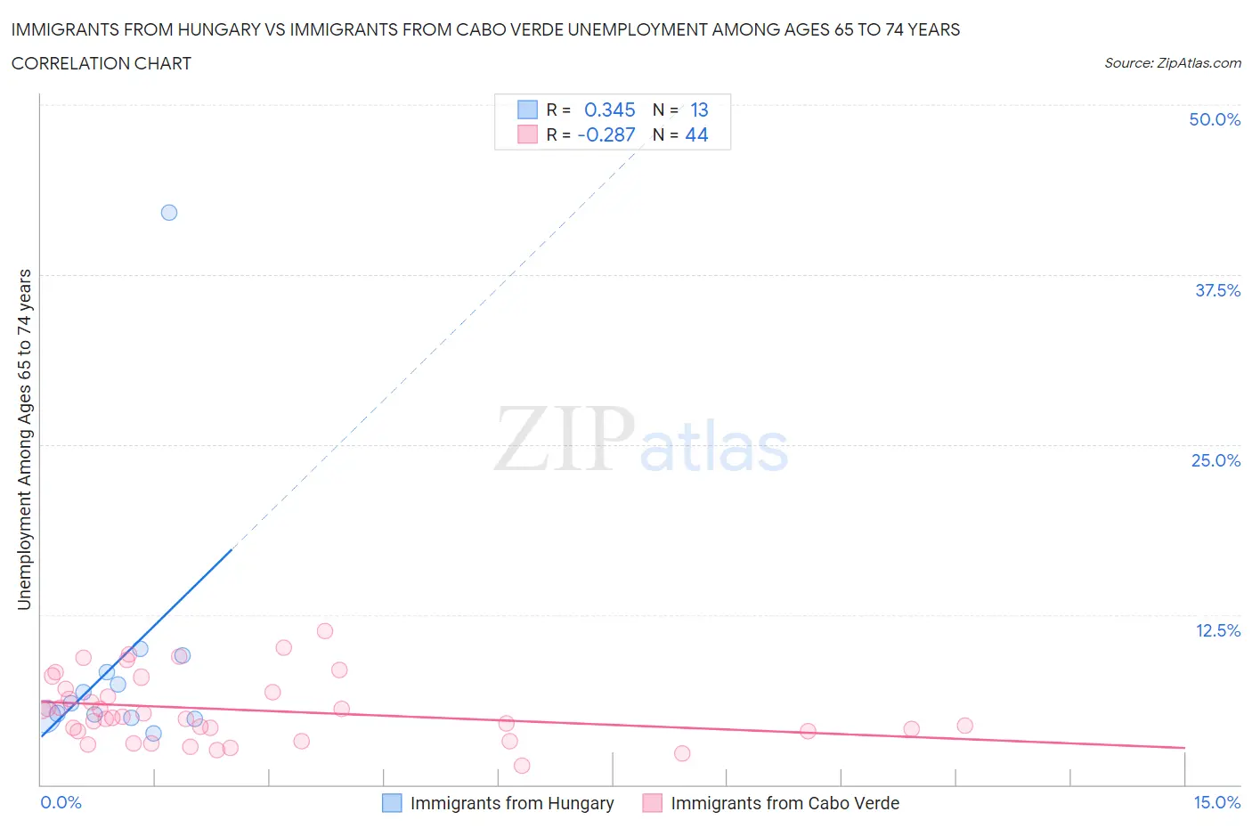 Immigrants from Hungary vs Immigrants from Cabo Verde Unemployment Among Ages 65 to 74 years