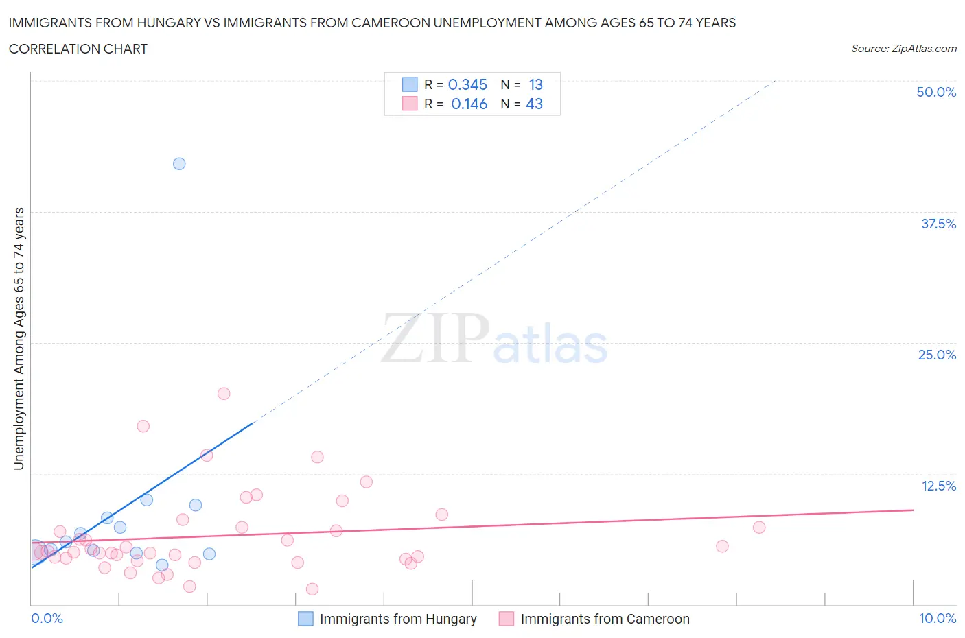 Immigrants from Hungary vs Immigrants from Cameroon Unemployment Among Ages 65 to 74 years