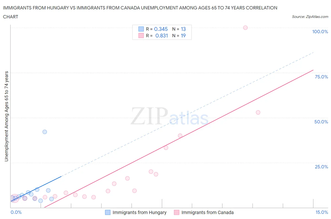 Immigrants from Hungary vs Immigrants from Canada Unemployment Among Ages 65 to 74 years