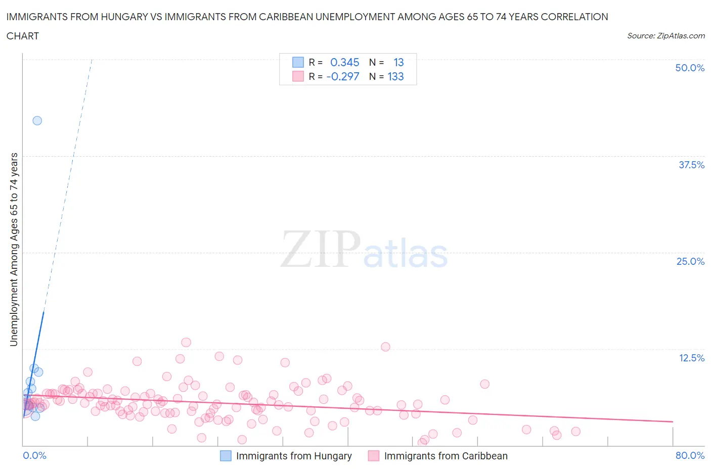 Immigrants from Hungary vs Immigrants from Caribbean Unemployment Among Ages 65 to 74 years