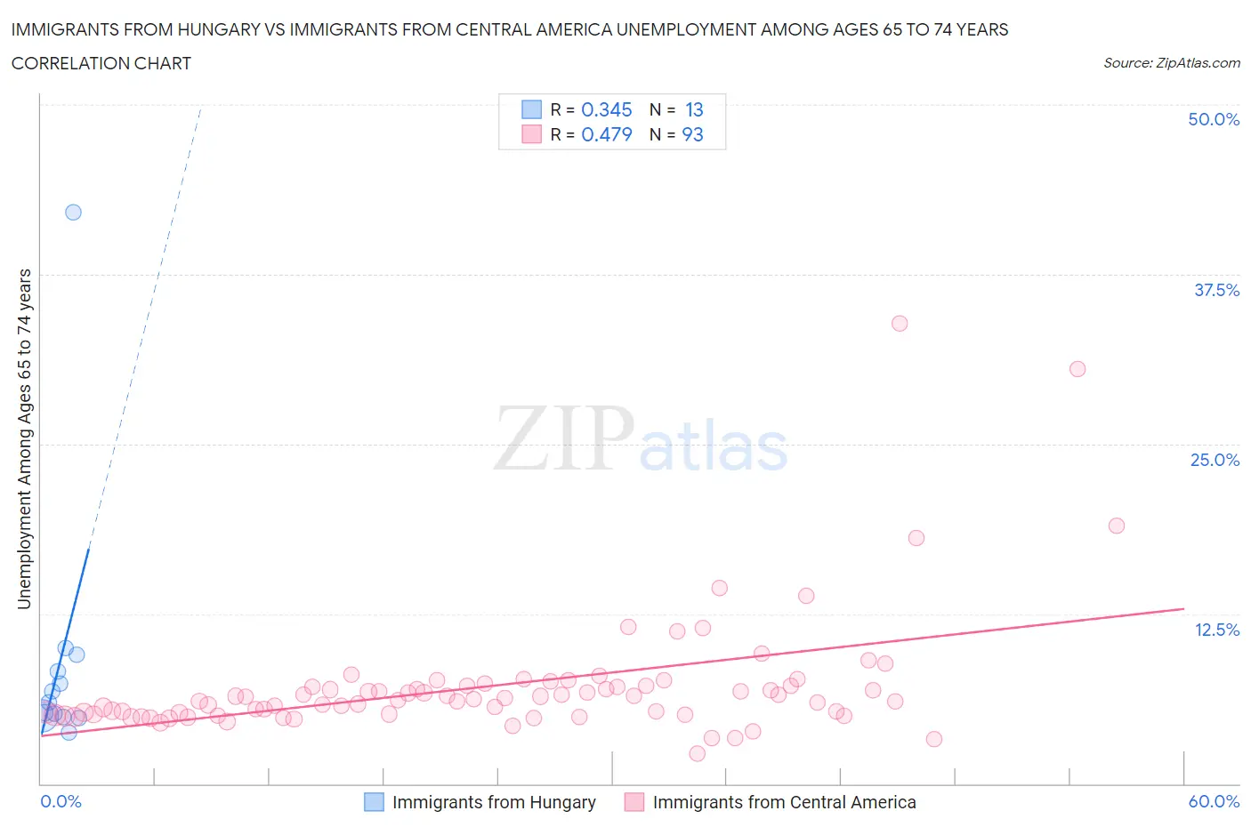 Immigrants from Hungary vs Immigrants from Central America Unemployment Among Ages 65 to 74 years