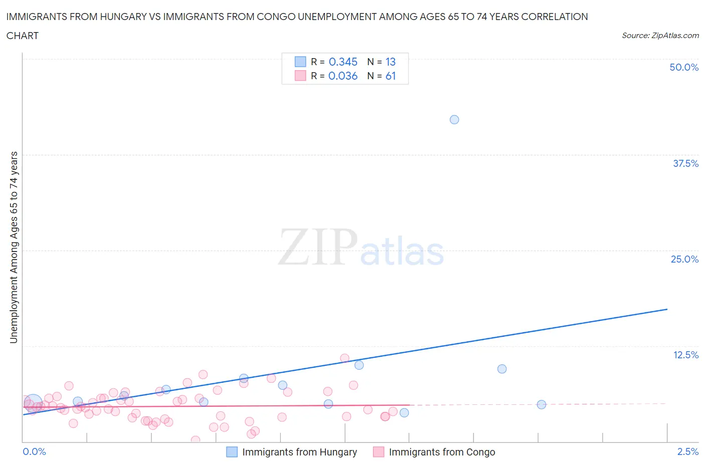 Immigrants from Hungary vs Immigrants from Congo Unemployment Among Ages 65 to 74 years