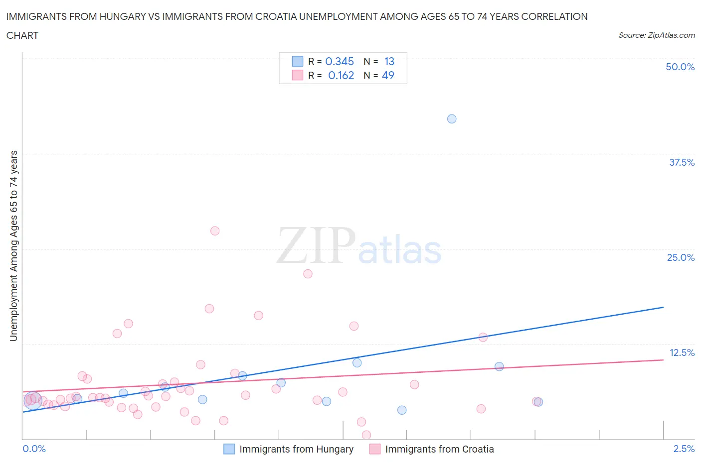 Immigrants from Hungary vs Immigrants from Croatia Unemployment Among Ages 65 to 74 years