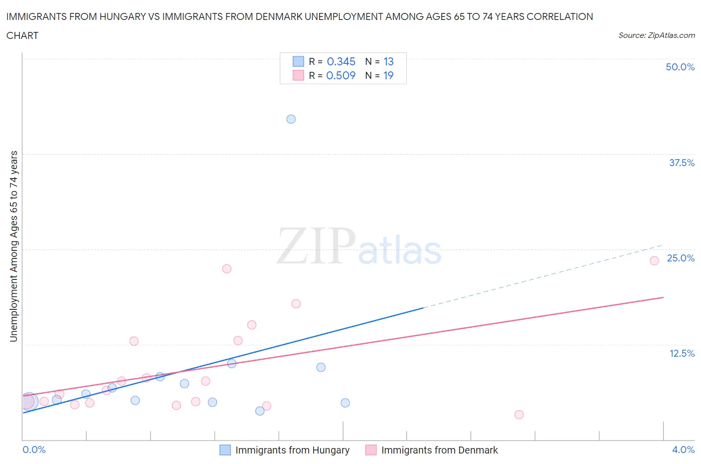 Immigrants from Hungary vs Immigrants from Denmark Unemployment Among Ages 65 to 74 years