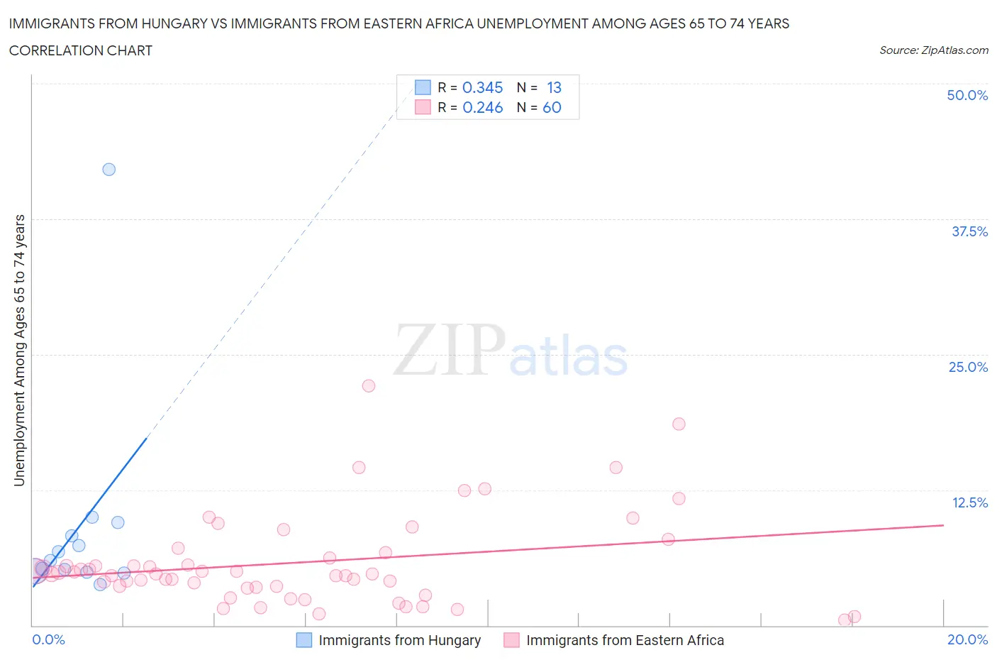 Immigrants from Hungary vs Immigrants from Eastern Africa Unemployment Among Ages 65 to 74 years