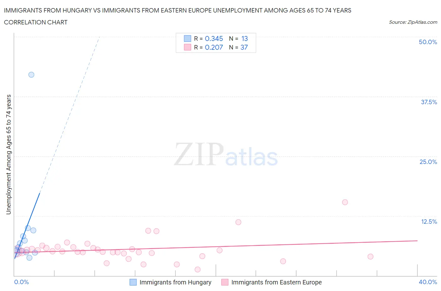 Immigrants from Hungary vs Immigrants from Eastern Europe Unemployment Among Ages 65 to 74 years