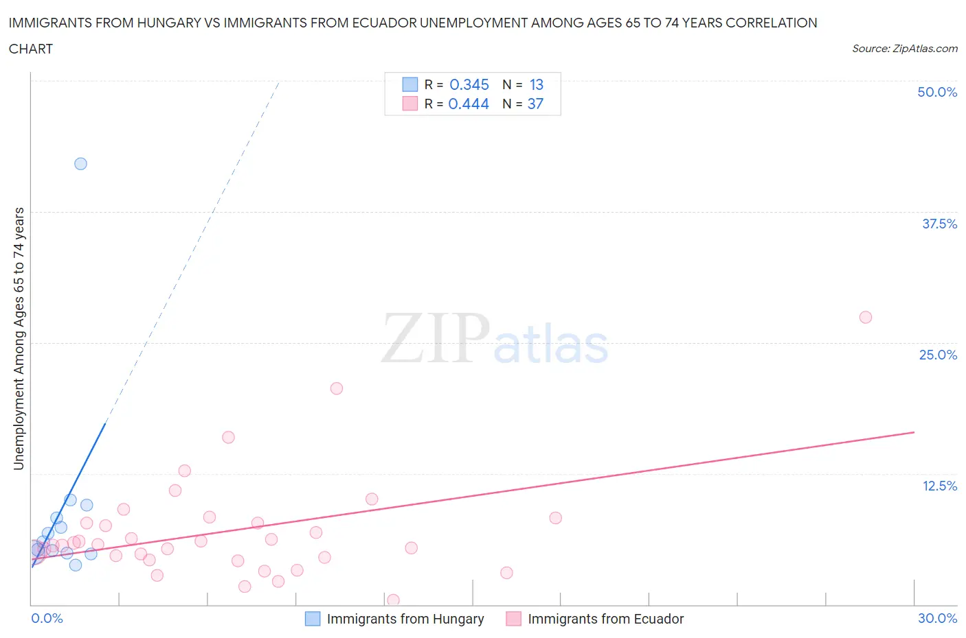 Immigrants from Hungary vs Immigrants from Ecuador Unemployment Among Ages 65 to 74 years