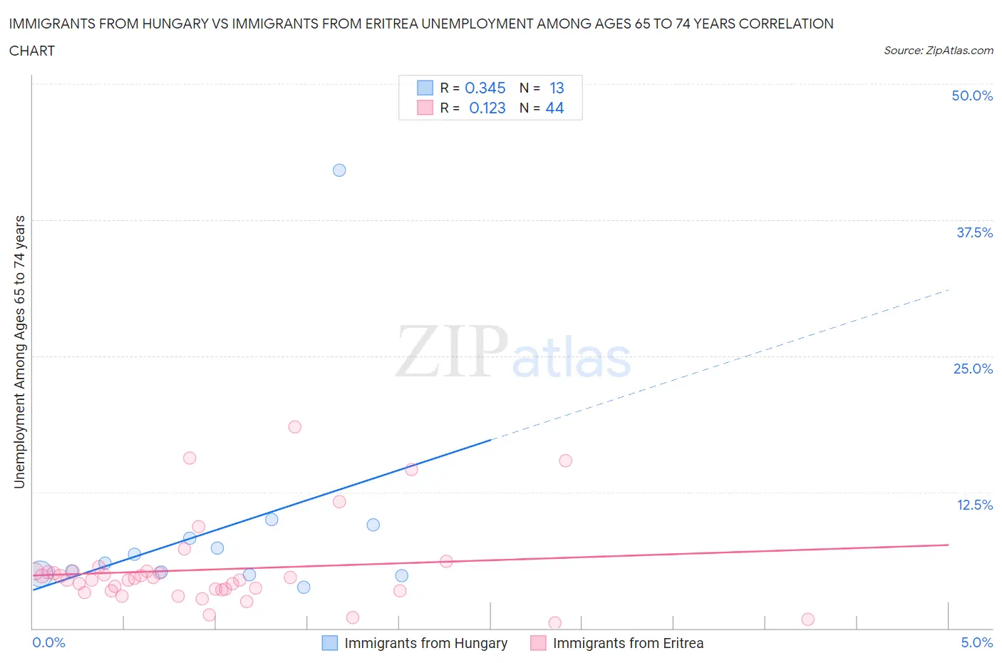 Immigrants from Hungary vs Immigrants from Eritrea Unemployment Among Ages 65 to 74 years