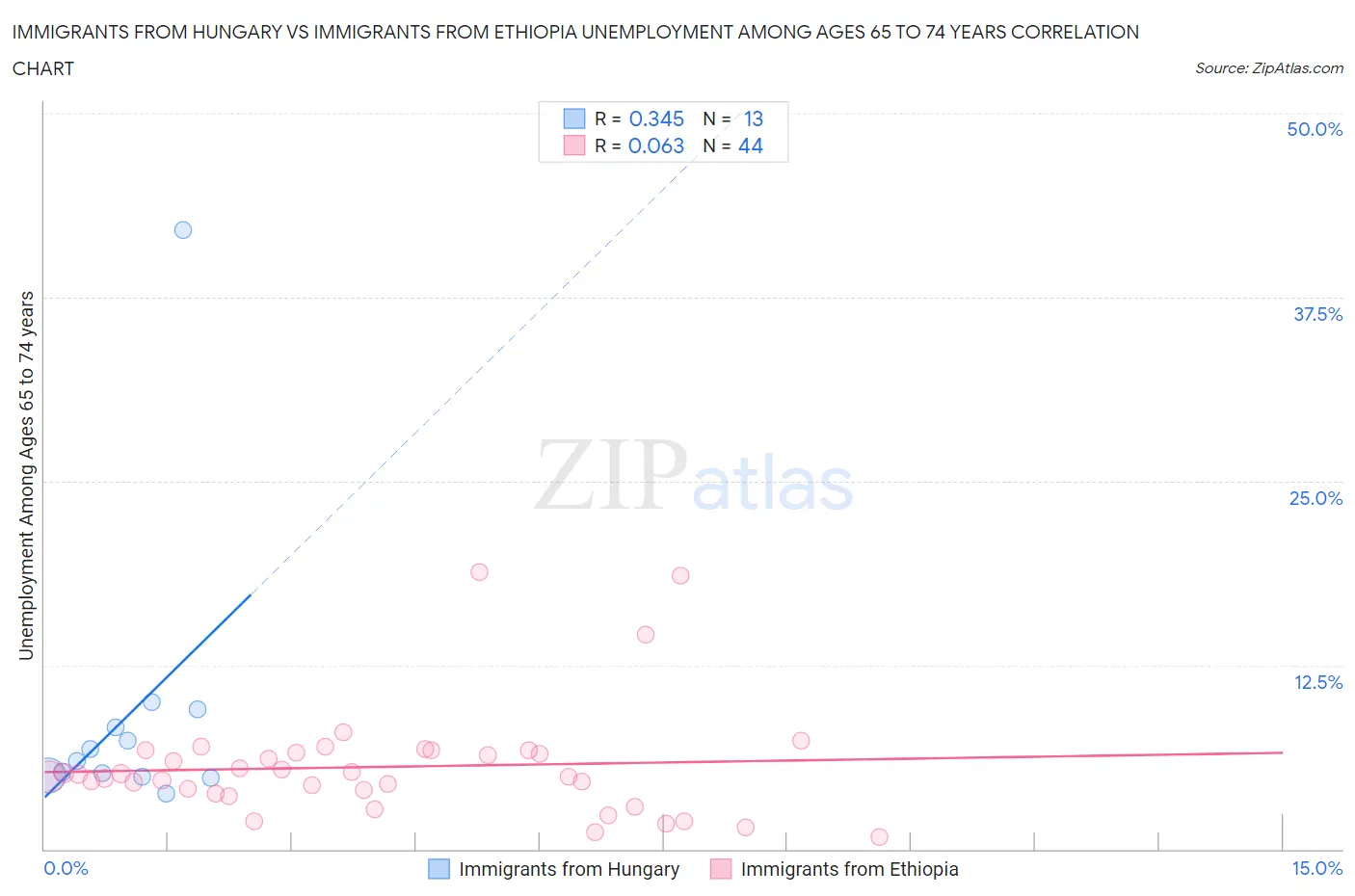 Immigrants from Hungary vs Immigrants from Ethiopia Unemployment Among Ages 65 to 74 years