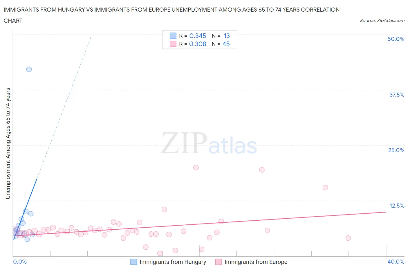 Immigrants from Hungary vs Immigrants from Europe Unemployment Among Ages 65 to 74 years