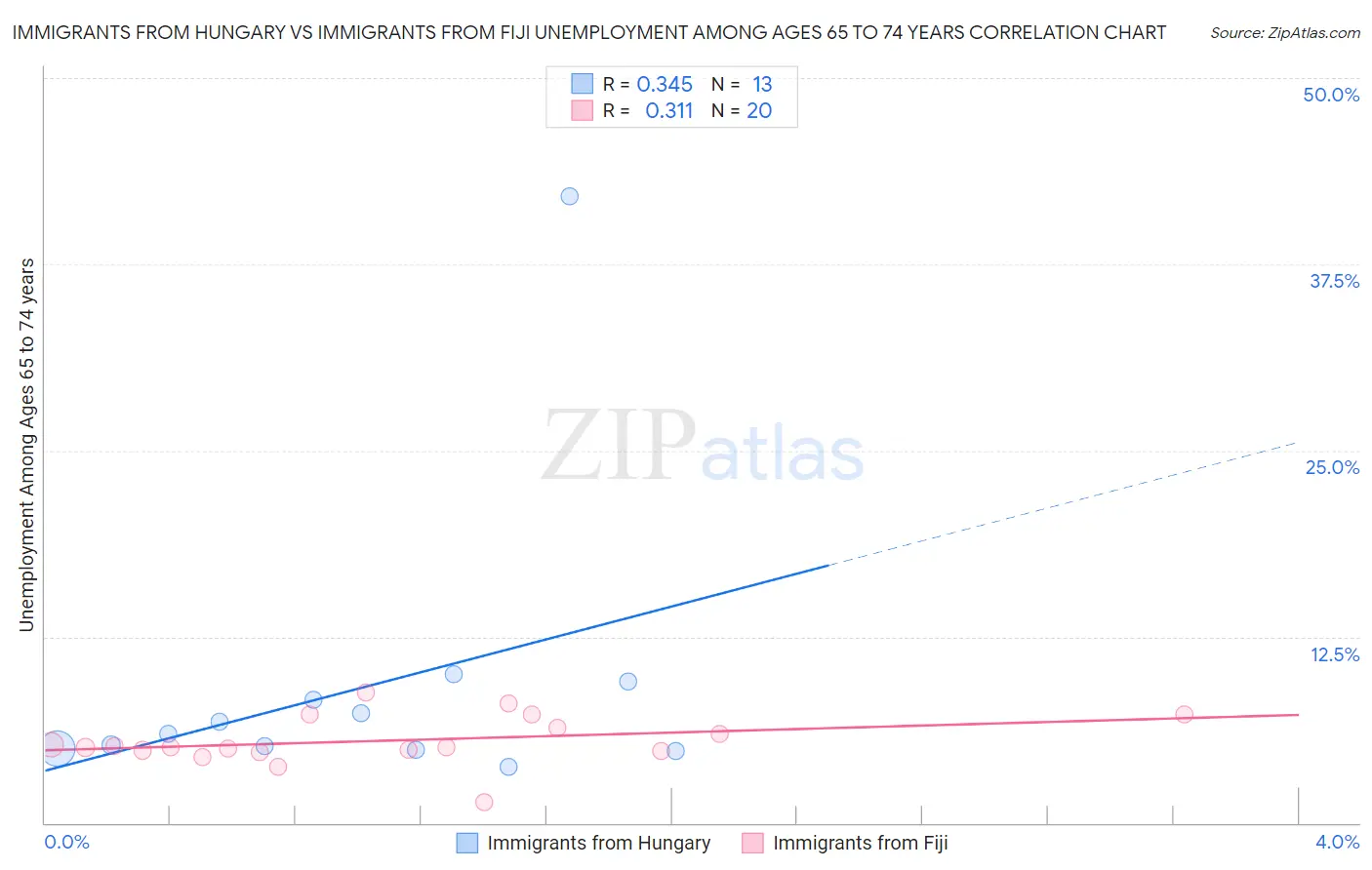 Immigrants from Hungary vs Immigrants from Fiji Unemployment Among Ages 65 to 74 years