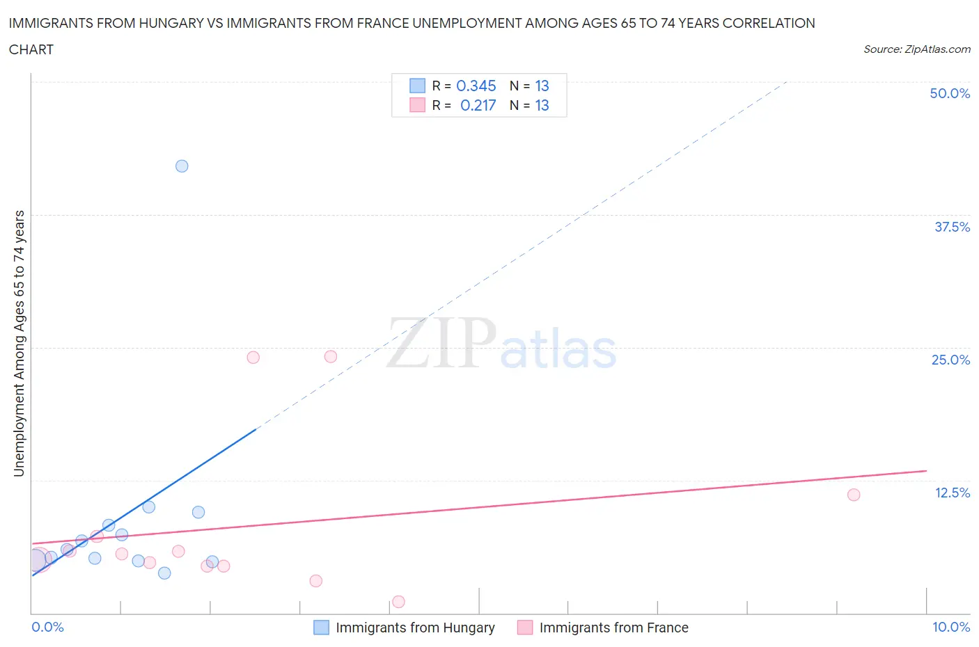 Immigrants from Hungary vs Immigrants from France Unemployment Among Ages 65 to 74 years
