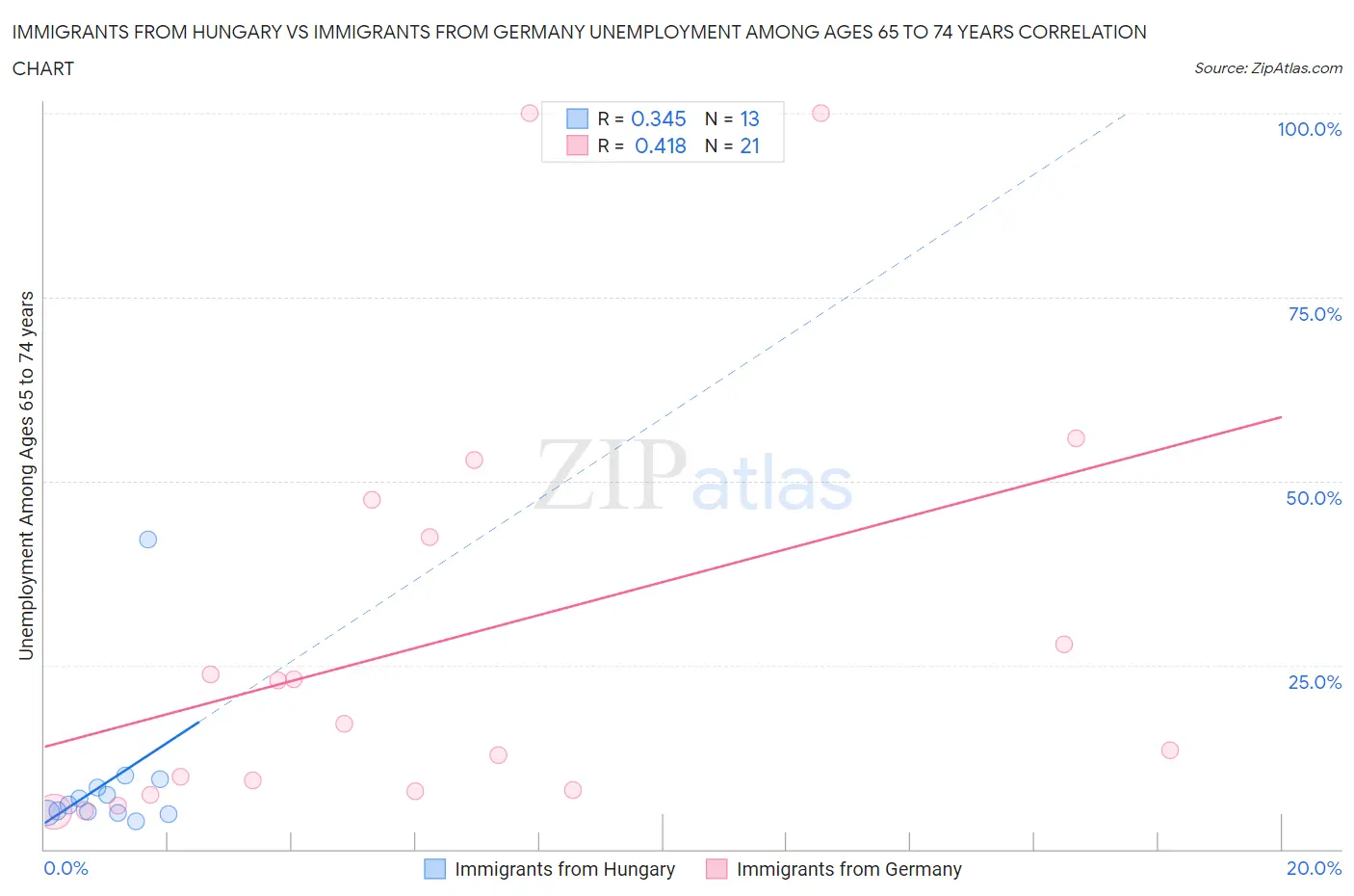 Immigrants from Hungary vs Immigrants from Germany Unemployment Among Ages 65 to 74 years