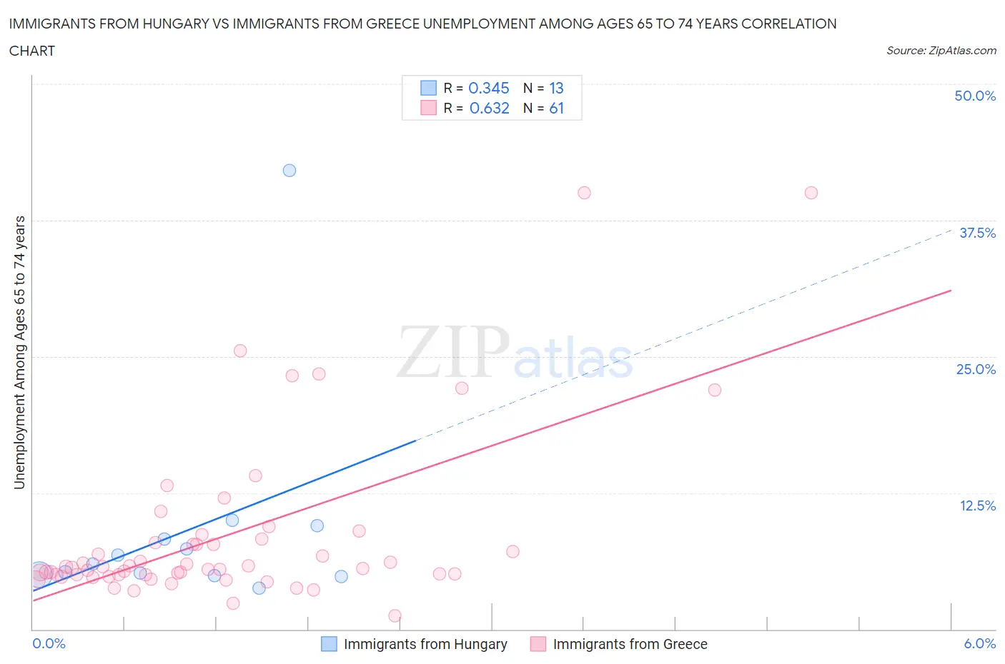 Immigrants from Hungary vs Immigrants from Greece Unemployment Among Ages 65 to 74 years