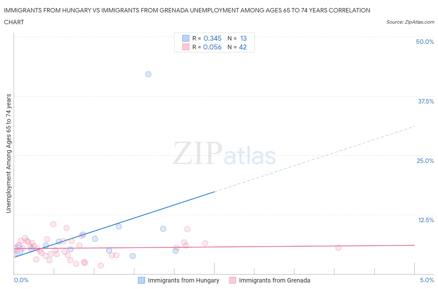 Immigrants from Hungary vs Immigrants from Grenada Unemployment Among Ages 65 to 74 years